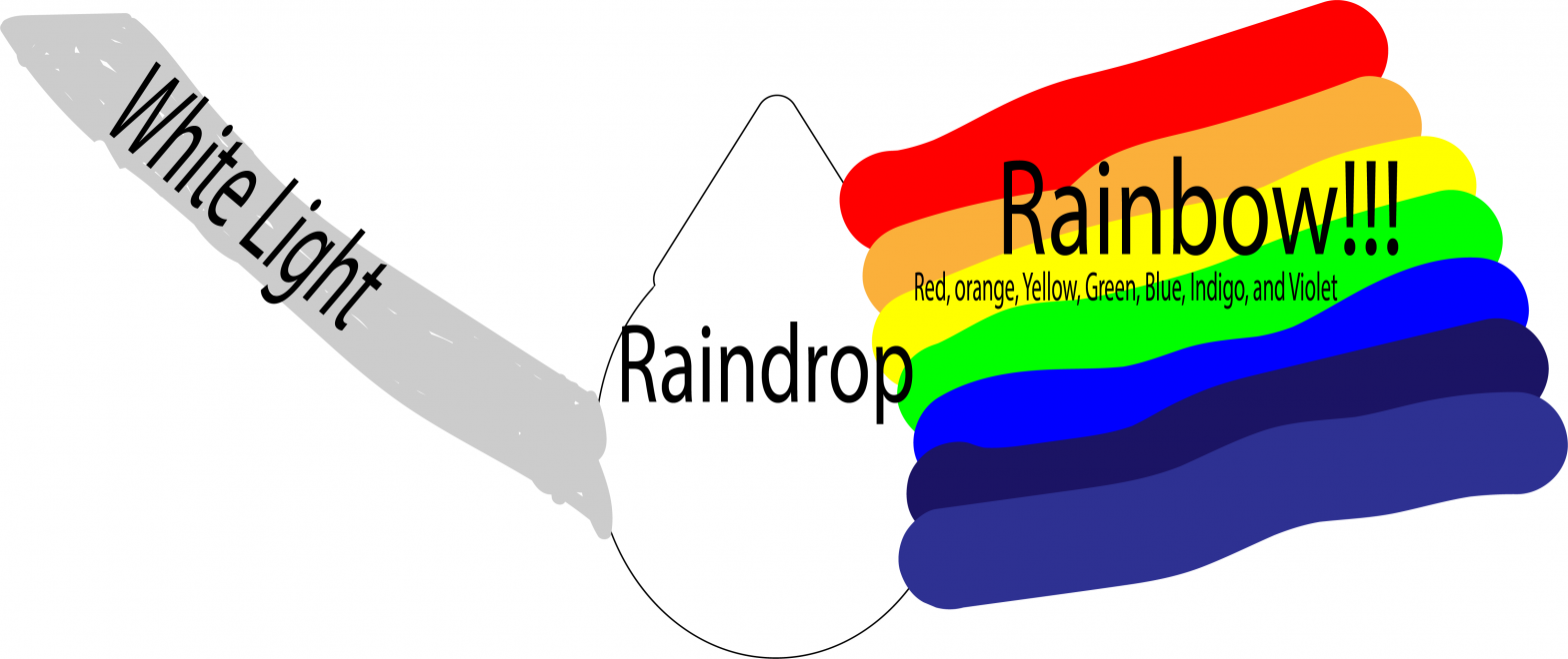 Rainbows!! Spectacular Science