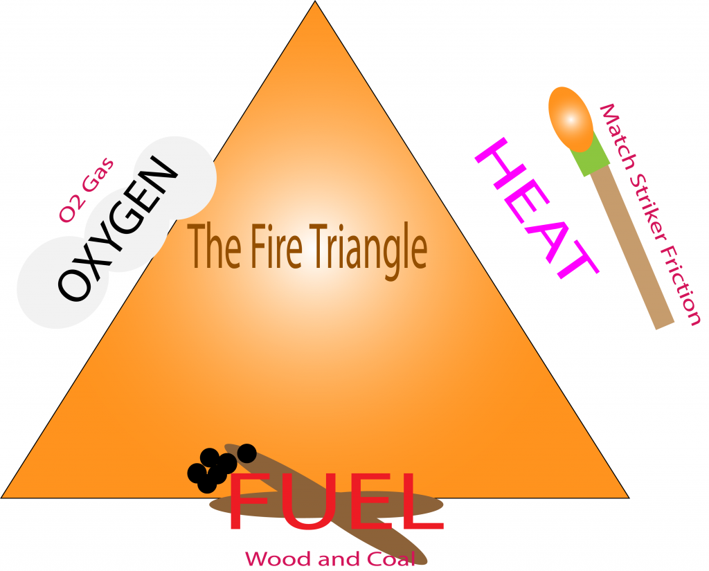 The Fire Triangle Spectacular Science