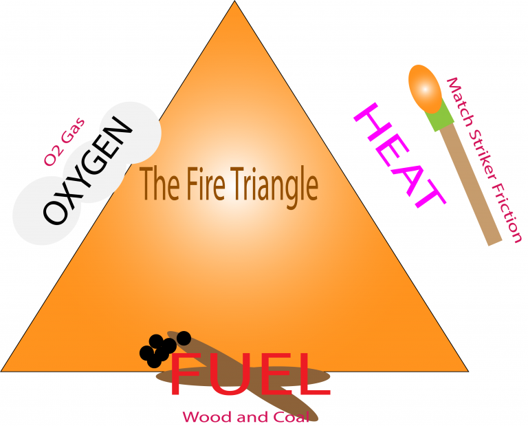 the-fire-triangle-spectacular-science