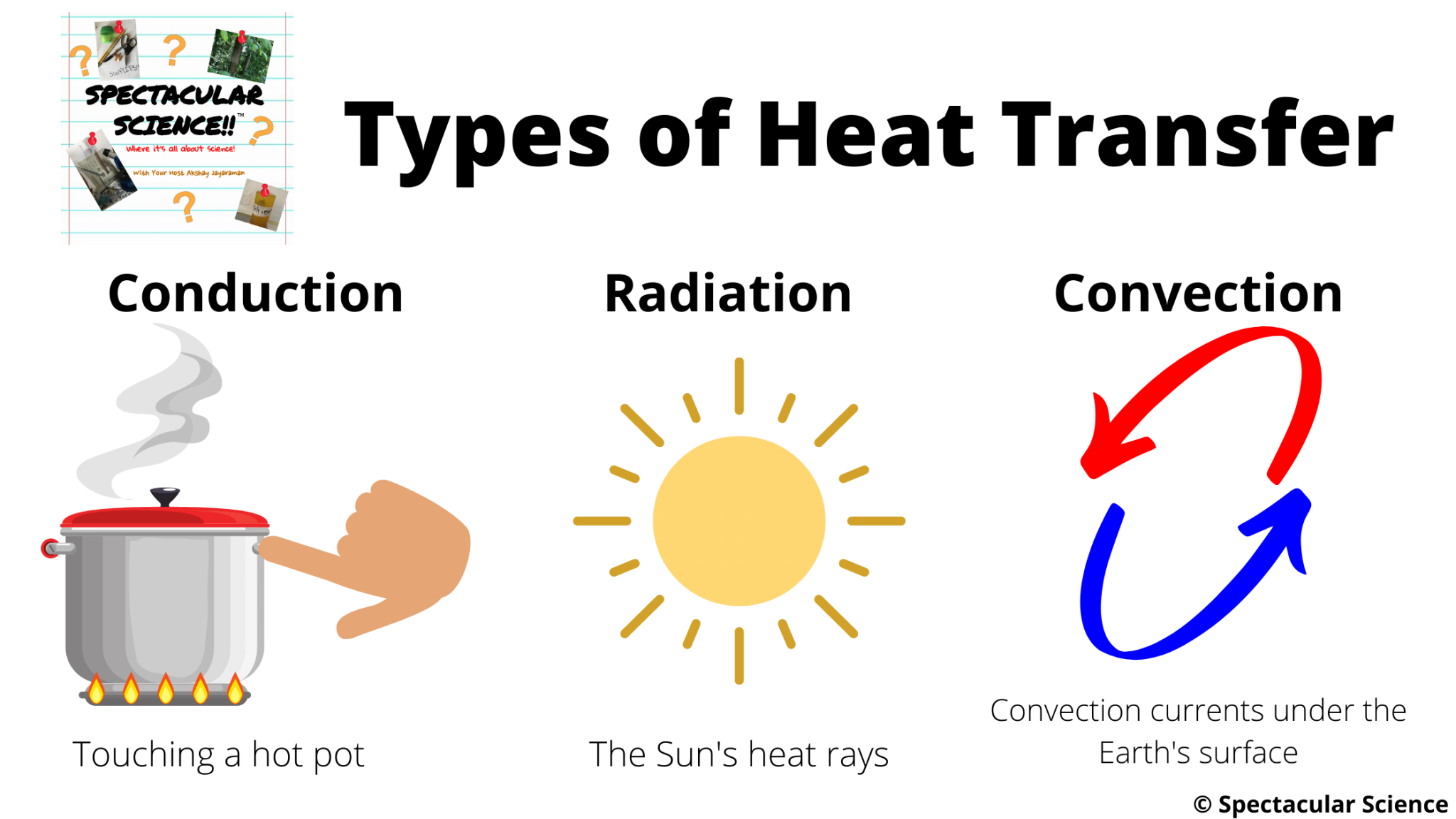 3 ways heat can travel